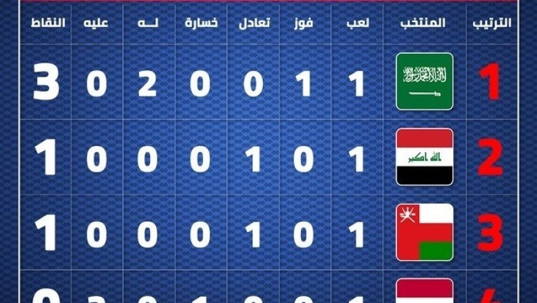 جدول ترتيب المجموعة الأولى أ من خليجي 25 بطولة كأس الخليج العربي 2023